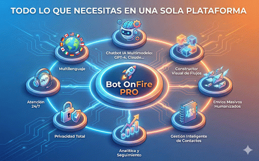 Bot OnFire PRO - WhatsApp Marketing Inmobiliario :: WhatsApp Marketing Inmobiliario + IA, flujos, envíos humanizados.