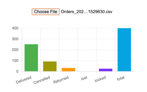 Meesho Supplier Analytics :: Upload your Meesho order report and see Delivered, Returns, Settled graphs instantly.