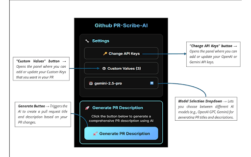 Github PR-Scribe-AI :: Enhance your GitHub workflow with AI-generated pull request titles and descriptions using OpenAI GPT or Google Gemini models.