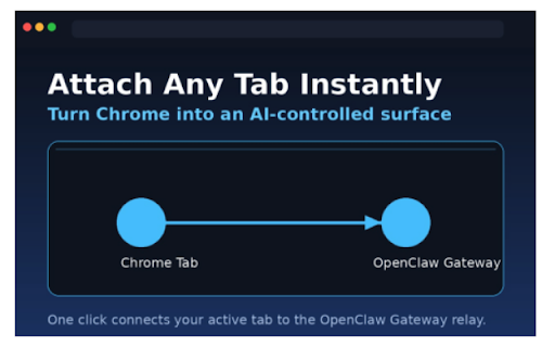 OpenClaw Browser Relay :: Attach OpenClaw to your existing Chrome tab via a local CDP relay server.