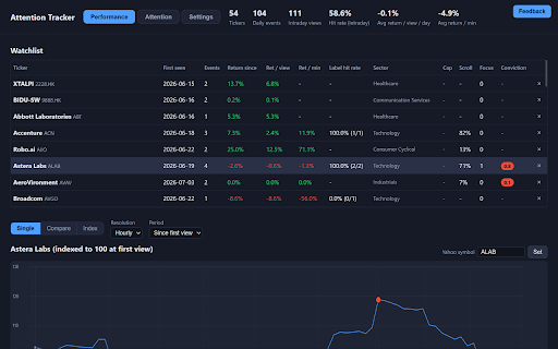 Attention Tracker — What If I Bought? :: Turn browsing into insight: track viewed tickers, log your outlook, and see how your research habits translate into real outcomes.