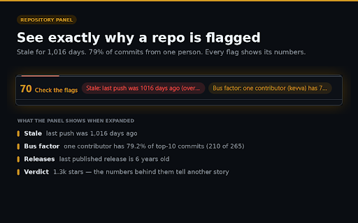 Repo Reality Check :: Scores GitHub repositories for credibility: bus factor, star anomalies, staleness, README red flags, and license warnings.