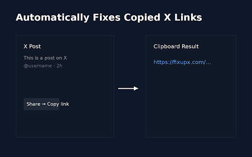 FixupX Copy Link :: When you click Share → Copy link on X, copies a fixupx.com link instead.