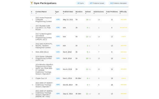 CF Gym Lens :: Adds a Gyms tab to Codeforces user profiles showing gym participation history