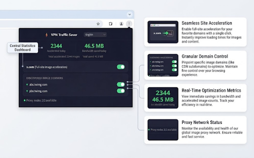 Free VPN Traffic Saver | Turbo Image Proxy :: 100% Free. Save up to 50% on your VPN bandwidth and load images 3x faster with advanced smart proxy routing.