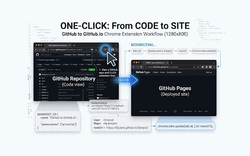 GitHub to GitHub.io :: Click icon to redirect GitHub repo URLs to GitHub Pages URLs