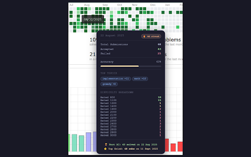 CF StatLens :: Hover over your Codeforces activity heatmap to see daily submissions, accepted count, accuracy percentage, and deep analytics.