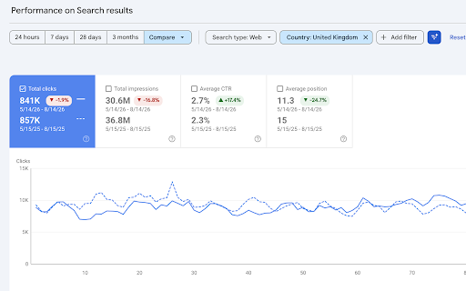 GSC Compare % Change :: Shows a % change badge on Google Search Console's Performance report metric cards when you're comparing two time periods.