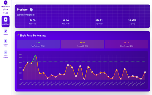 Creator Insights :: Analyze Instagram™ and YouTube™ performance. Find top posts, audit channels, and generate content ideas from winning content.