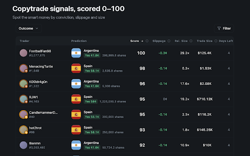 Polymarket Analytics :: Advanced Polymarket analytics by Datadash: realized PnL, copytrade signals, cohorts and advanced filters, right on the page.