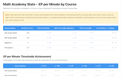 Math Academy Stats :: Analyze your Math Academy activity data with statistics, exports to JSON/CSV, and performance insights