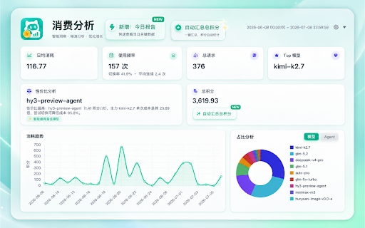 WorkBuddy 积分消耗显示 :: 在 WorkBuddy 用量明细页面实时显示总积分消耗与多维度图表分析,零数据收集,最小权限