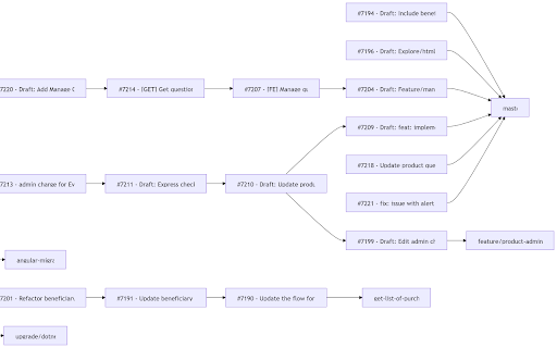 GitLab MR Chain Visualizer :: Visualize merge request chains on GitLab
