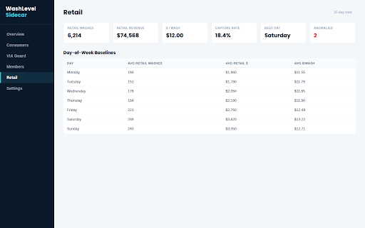 WashLevel Sidecar :: Aggregated Dencar sales, pass, and VIA analytics with projections