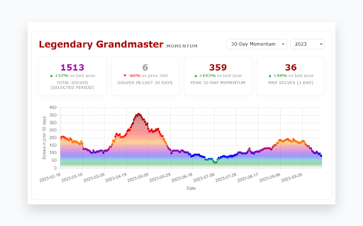 Codeforces Daily Momentum :: Automatically generates an interactive 30-day activity graph on your Codeforces profile page.