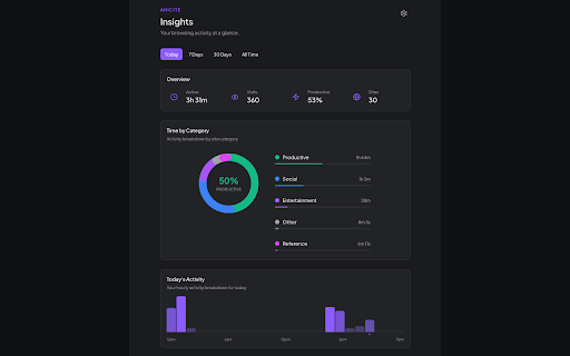 Anicite :: Local-only analytics of your browsing activity. Understand your habits without compromising your privacy.
