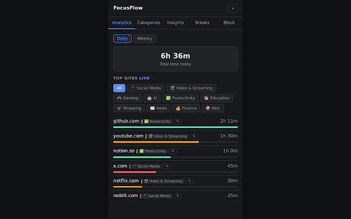 Singletask :: Tracks site usage with daily/weekly analytics, sends break reminders, and blocks distracting sites with a cooldown.