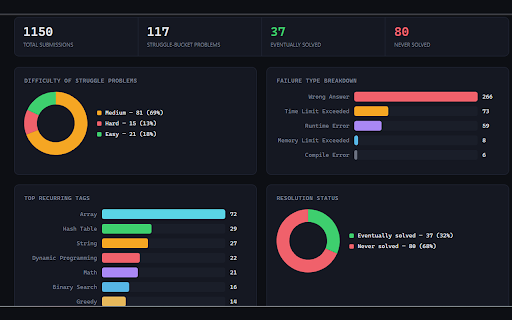 LeetAnalyze :: LeetAnalyze — fetch your full LeetCode history and get AI coaching feedback, end to end.