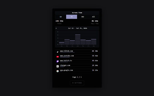 Chrono - Screen Time Tracker :: Monitor your daily screen time across all websites.