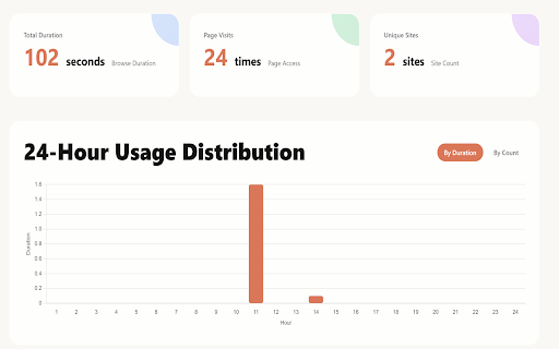 TrackEasy :: One-click website usage analysis with smart time control to optimize browsing habits