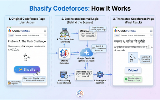 Bhasify Codeforces :: Translate Codeforces problems into 100+ languages (Hinglish, Spanish, Japanese, Arabic, etc).