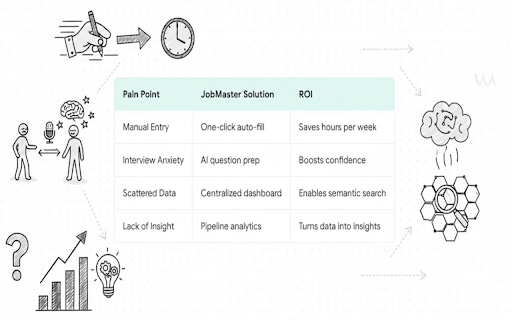 JobMaster :: Save LinkedIn jobs, autofill applications, and keep your job search organized.