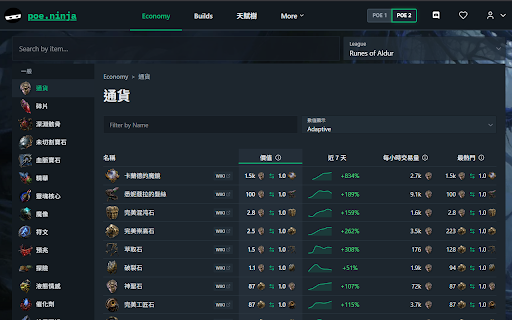 poe.ninja PoE2 中文化 :: 把 poe.ninja 的 PoE2 頁面即時中文化:名稱(技能/職業/通貨/底材/天賦)、詞綴/數據敘述、介面標籤、描述與風味文字。資料來自官方遊戲資料,與 POEDB 同源,每日自動更新。