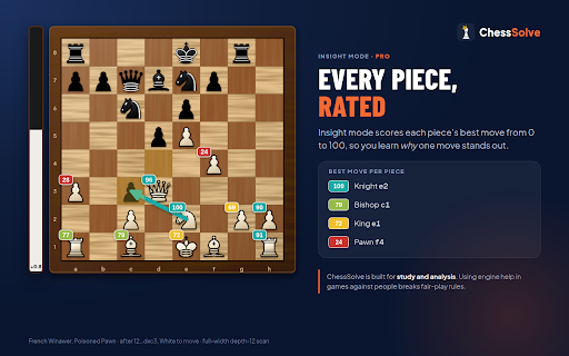 ChessSolve :: Live Stockfish engine analysis, evaluation bar, and best-move arrows shown directly on your board on popular chess sites.