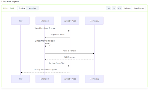 DevOps Plus :: Enhance Azure DevOps and GitHub with Mermaid rendering, Markdown preview, DocFX alerts, outline navigation, and search.