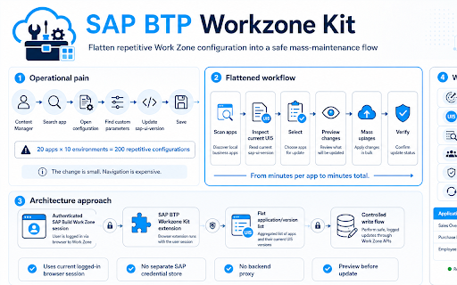 SAP BTP Workzone Kit :: Inspect and safely maintain SAP BTP Work Zone application UI5 version configuration for the signed-in admin.
