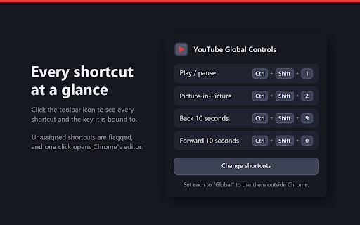 YouTube Global Controls :: Global YouTube shortcuts: play/pause, next/previous, seek, mute, volume, speed and Picture-in-Picture. Pins the tab while playing.