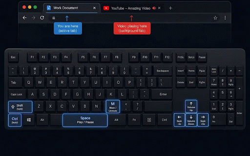 Quick Control Video Extension :: Play, pause, and seek videos across any tab using keyboard shortcuts.