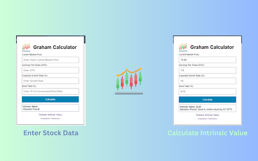 Graham Valuation Calculator :: Calculate the intrinsic value of a stock using the Graham formula.