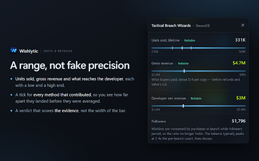 Wishlytic — Steam Revenue & Wishlist Estimator :: Steam revenue calculator: units sold, net revenue and wishlists on any store page. Sourced ranges, not fake precision. Free.