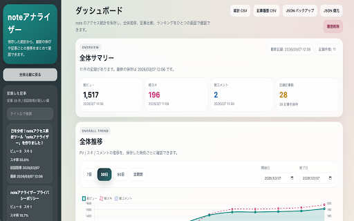 noteアナライザー :: note のアクセス統計を保存し、記事比較と時系列の推移を確認できる拡張機能。