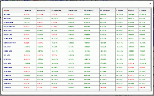 Crypto Report :: See the recent price movement of Crypto coins for the past 1 minute, 5 minutes, 10 minutes, etc., up to 5 hours.