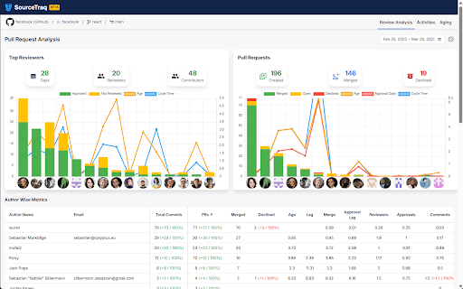 SourceTraq: Git Repo Review Metrics :: SourceTraq is your go-to tool for analyzing pull request trends, activities, and commit histories across multiple code repositories.