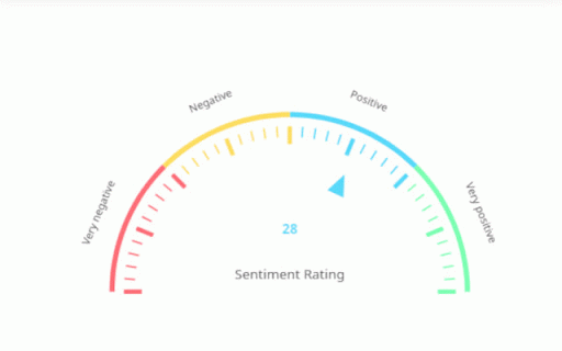Sentiment and Emotion Information :: Select text, and get information about the sentiment of the text and the emotions it indicates.