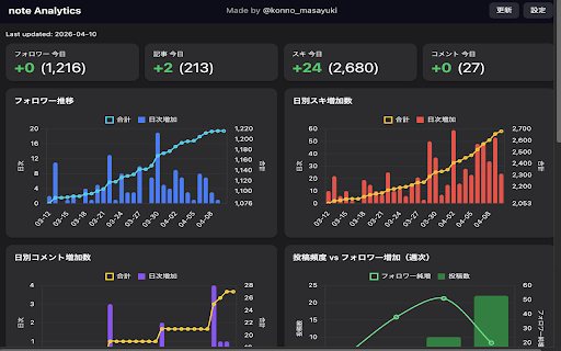 note Analytics :: note.comの記事パフォーマンスを可視化。スキ推移・フォロワー增減・記事別人気度をダッシュボードで確認