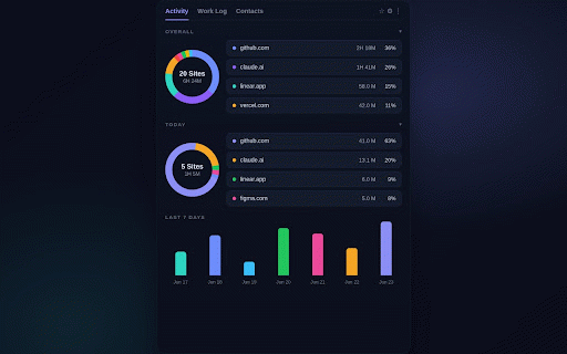 ActLytic | Browser Activity Tracker :: See where your day went — daily and weekly browsing analytics, generated entirely on your device. Nothing uploaded.