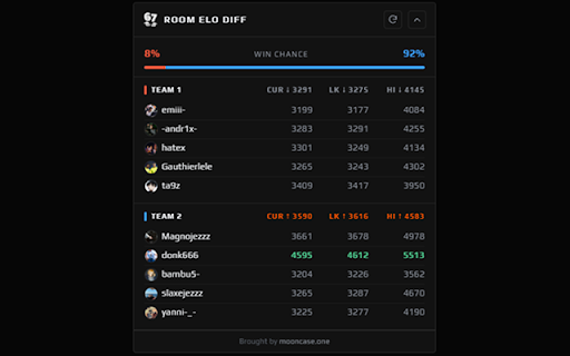 FACEIT Elo Diff :: Compare current, last-season, and peak ELO for every FACEIT CS2 match room player, with win odds.