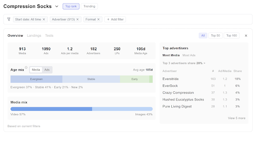 Alta: Visualize Meta Ad Library + Powerful Search & Filters :: Visualize Meta ads to see top advertisers and winning ads. Use advanced filters, download and save videos, and export metadata.”