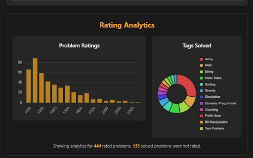 LeetCode Analytics :: Embeds rating-based analytics directly onto LeetCode profile pages.