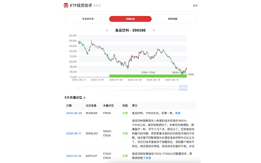 ETF投资助手 :: 一键延期华宝条件单;利用K线图显示E大(ETF拯救世界)关键点位;自定义网格策略。