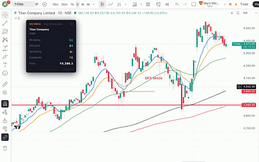MarketSmith India to TradingView by Aniketh Dsouza :: RS Rating, EPS Rank, A/D Rating & Composite Score from MarketSmith India overlaid on TradingView charts.