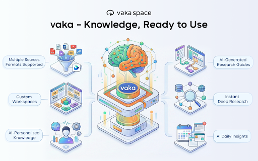 Vaka Knowledge Assistant :: Save web pages, PDFs, and YouTube videos — build your private Q&A engine.