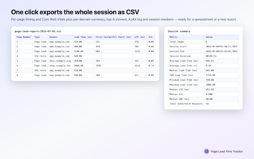 Page Load Time Tracker – Web Vitals Monitor :: Measure page load time and Core Web Vitals (LCP, CLS, INP) across a browsing session, then export CSV or Markdown reports for QA.