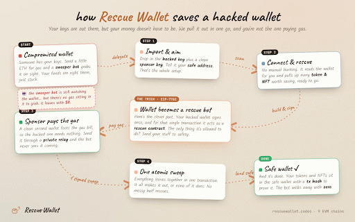 Rescue Wallet :: Recover assets from a compromised EVM wallet using on-chain rescue contracts. A sponsor pays gas; funds go to your safe address.