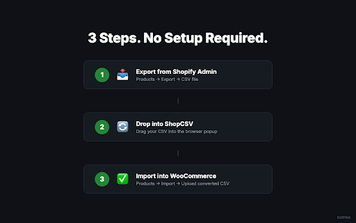 ShopCSV: Shopify to WooCommerce CSV Converter :: Convert Shopify product CSV to WooCommerce format in 30 seconds. One-time purchase, no subscription.