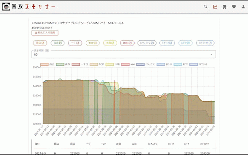 買取スキャナー :: ユーザーがウェブページ上で選択したテキスト(JANコードや商品名)を使用して、買取スキャナー(https://hikaku-342505.firebaseapp.com/)で商品情報や価格推移を検索することができます。
使い方:
1.…